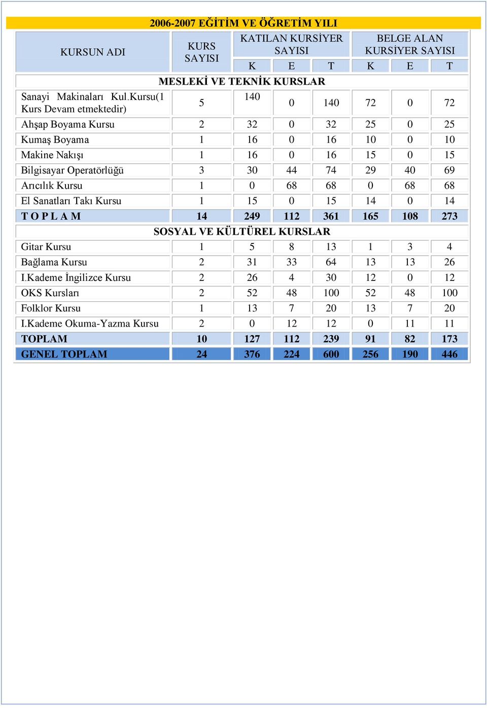 44 74 29 40 69 Arıcılık Kursu 1 0 68 68 0 68 68 El Sanatları Takı Kursu 1 15 0 15 14 0 14 T O P L A M 14 249 112 361 165 108 273 SOSYAL VE KÜLTÜREL LAR Gitar Kursu 1 5 8 13 1 3 4