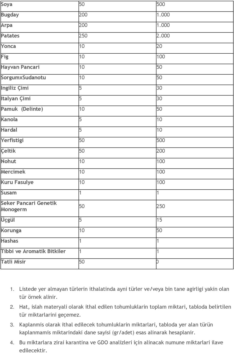 Mercimek 10 100 Kuru Fasulye 10 100 Susam 1 1 Seker Pancari Genetik Monogerm 50 250 Üçgül 5 15 Korunga 10 50 Hashas 1 1 Tibbi ve Aromatik Bitkiler 1 1 Tatli Misir 50 50 1.