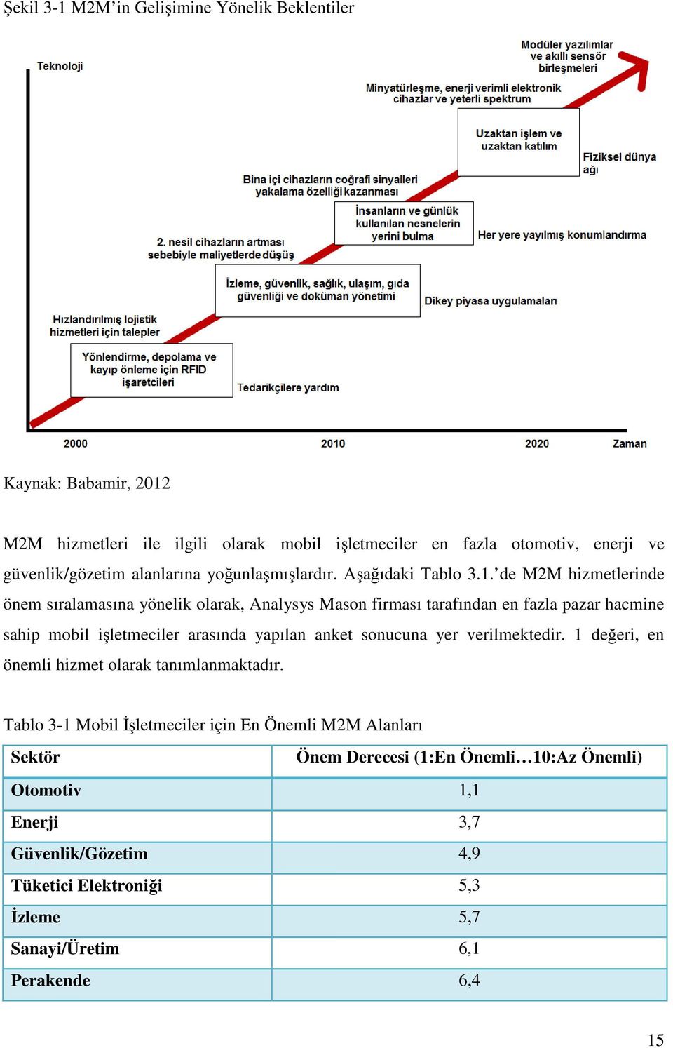 de M2M hizmetlerinde önem sıralamasına yönelik olarak, Analysys Mason firması tarafından en fazla pazar hacmine sahip mobil işletmeciler arasında yapılan anket sonucuna