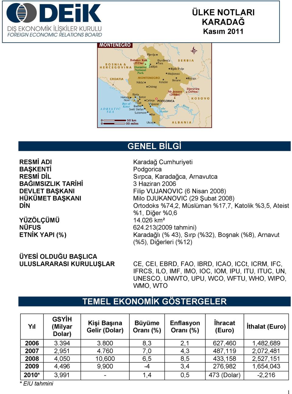 213(2009 tahmini) ETNĠK YAPI (%) Karadağlı (% 43), Sırp (%32), Boşnak (%8), Arnavut (%5), Diğerleri (%12) ÜYESĠ OLDUĞU BAġLICA ULUSLARARASI KURULUġLAR CE, CEI, EBRD, FAO, IBRD, ICAO, ICCt, ICRM, IFC,