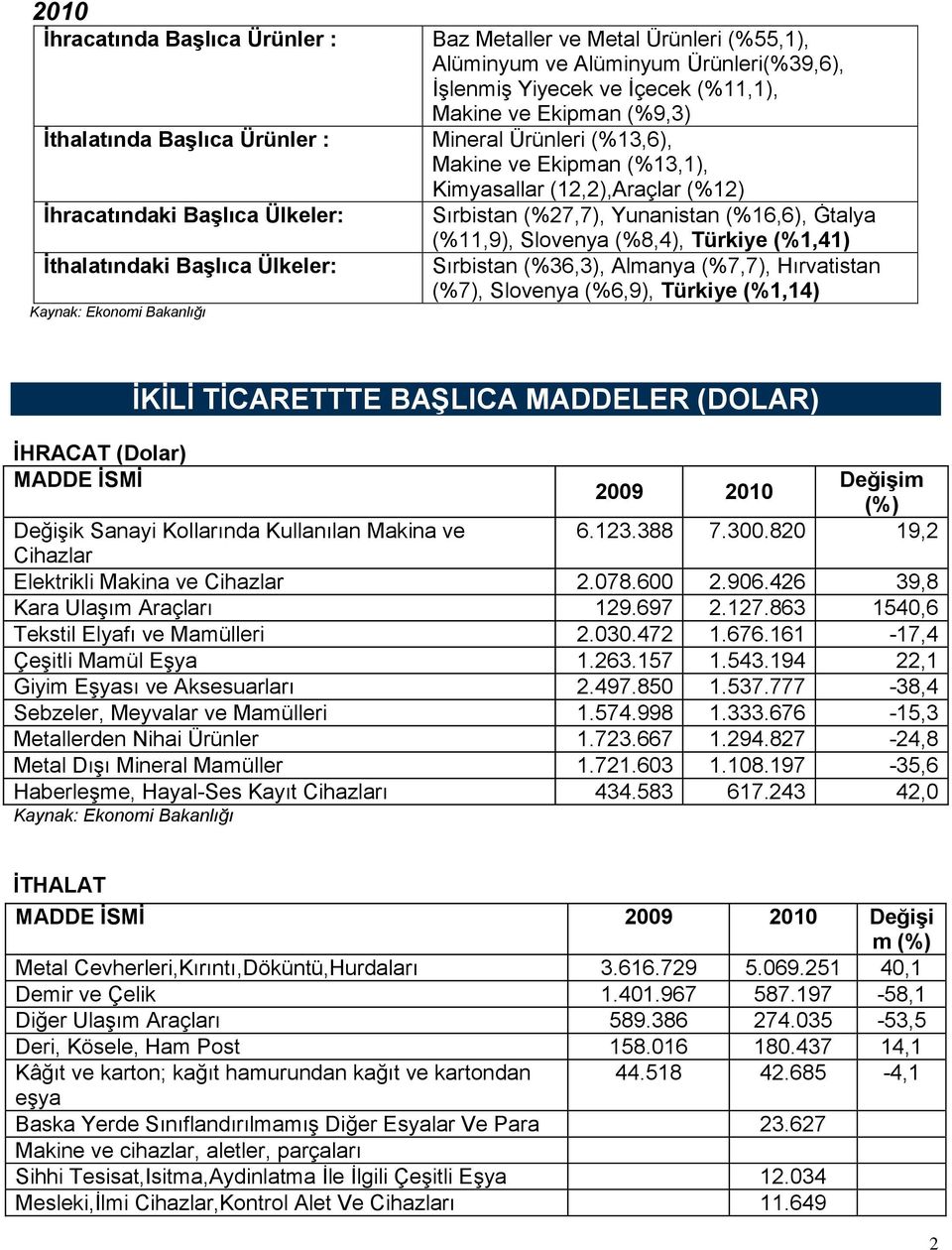 Türkiye (%1,41) Ġthalatındaki BaĢlıca Ülkeler: Sırbistan (%36,3), Almanya (%7,7), Hırvatistan (%7), Slovenya (%6,9), Türkiye (%1,14) ĠHRACAT (Dolar) MADDE ĠSMĠ ĠKĠLĠ TĠCARETTTE BAġLICA MADDELER