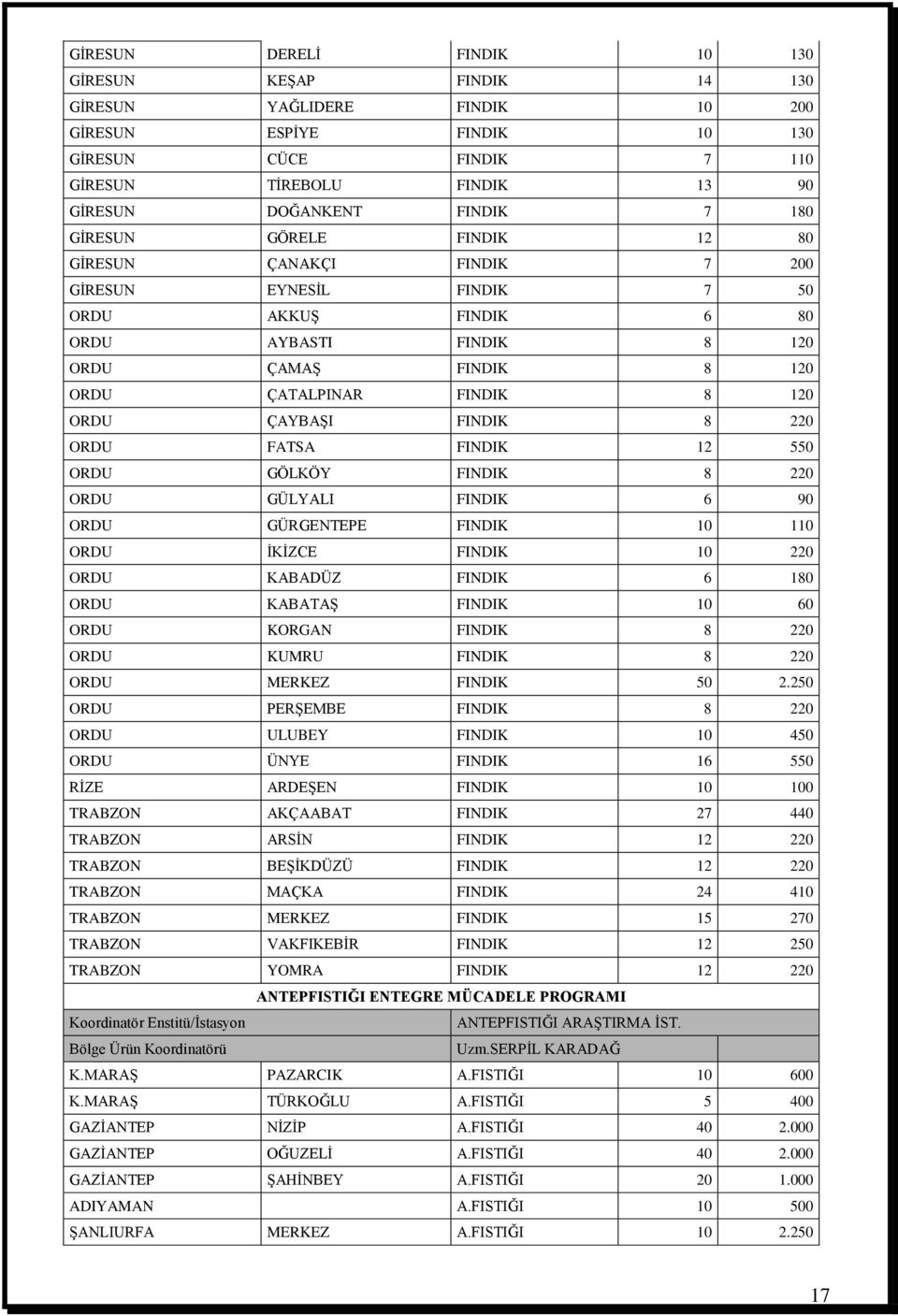 ÇAYBAŞI FINDIK 8 220 ORDU FATSA FINDIK 12 550 ORDU GÖLKÖY FINDIK 8 220 ORDU GÜLYALI FINDIK 6 90 ORDU GÜRGENTEPE FINDIK 10 110 ORDU İKİZCE FINDIK 10 220 ORDU KABADÜZ FINDIK 6 180 ORDU KABATAŞ FINDIK