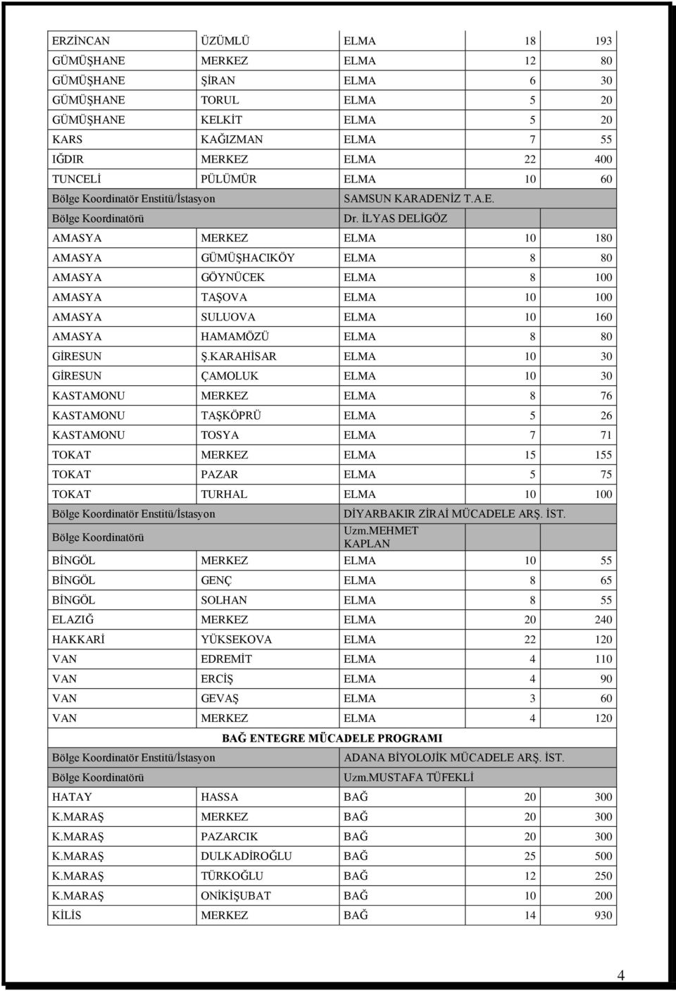 İLYAS DELİGÖZ AMASYA MERKEZ ELMA 10 180 AMASYA GÜMÜŞHACIKÖY ELMA 8 80 AMASYA GÖYNÜCEK ELMA 8 100 AMASYA TAŞOVA ELMA 10 100 AMASYA SULUOVA ELMA 10 160 AMASYA HAMAMÖZÜ ELMA 8 80 GİRESUN Ş.