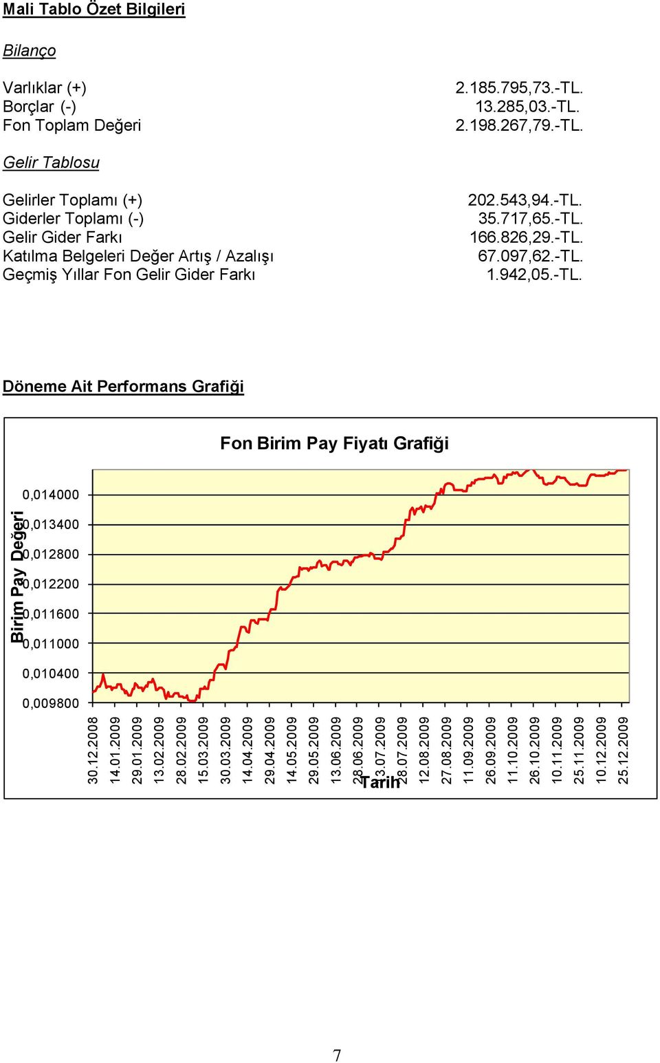 -TL. 2.198.267,79.-TL. Gelir Tablosu Gelirler Toplamı (+) Giderler Toplamı (-) Gelir Gider Farkı Katılma Belgeleri Değer ArtıĢ / AzalıĢı GeçmiĢ Yıllar Fon Gelir Gider Farkı 202.543,94.-TL. 35.