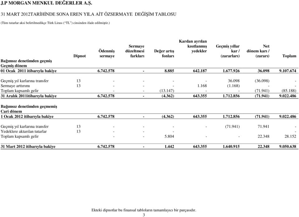 Net dönem karı / (zararı) Dipnot Toplam Bağımsız denetimden geçmiş Geçmiş dönem 01 Ocak itibarıyla bakiye 6.742.578-8.885 642.187 1.677.926 36.098 9.107.