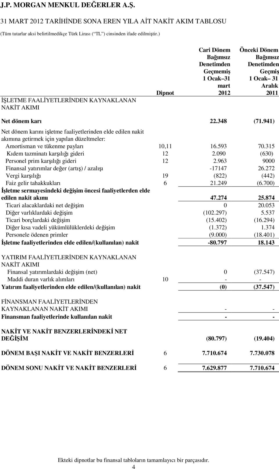 941) Net dönem karını işletme faaliyetlerinden elde edilen nakit akımına getirmek için yapılan düzeltmeler: Amortisman ve tükenme payları 10,11 16.593 70.315 Kıdem tazminatı karşılığı gideri 12 2.