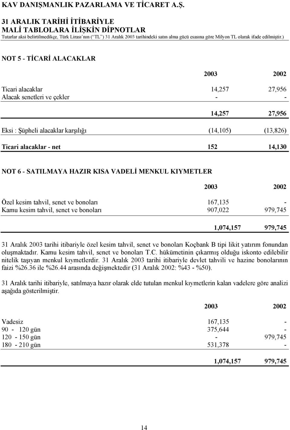 özel kesim tahvil, senet ve bonoları Koçbank B tipi likit yatırım fonundan oluşmaktadır. Kamu kesim tahvil, senet ve bonoları T.C.