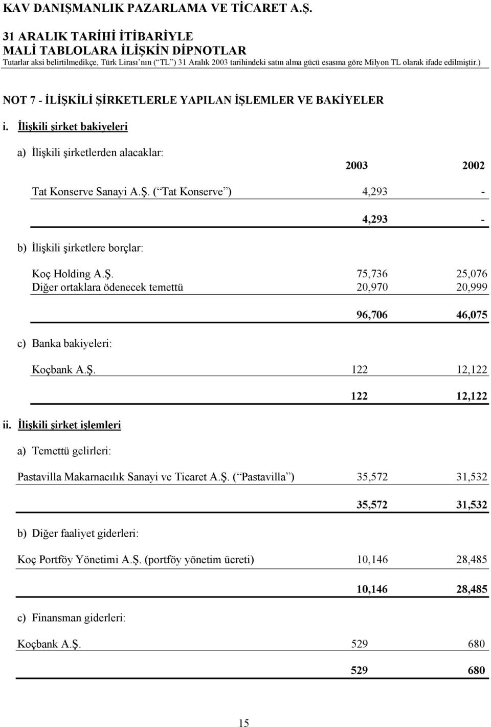 İlişkili şirket işlemleri a) Temettü gelirleri: 122 12,122 Pastavilla Makarnacılık Sanayi ve Ticaret A.Ş.