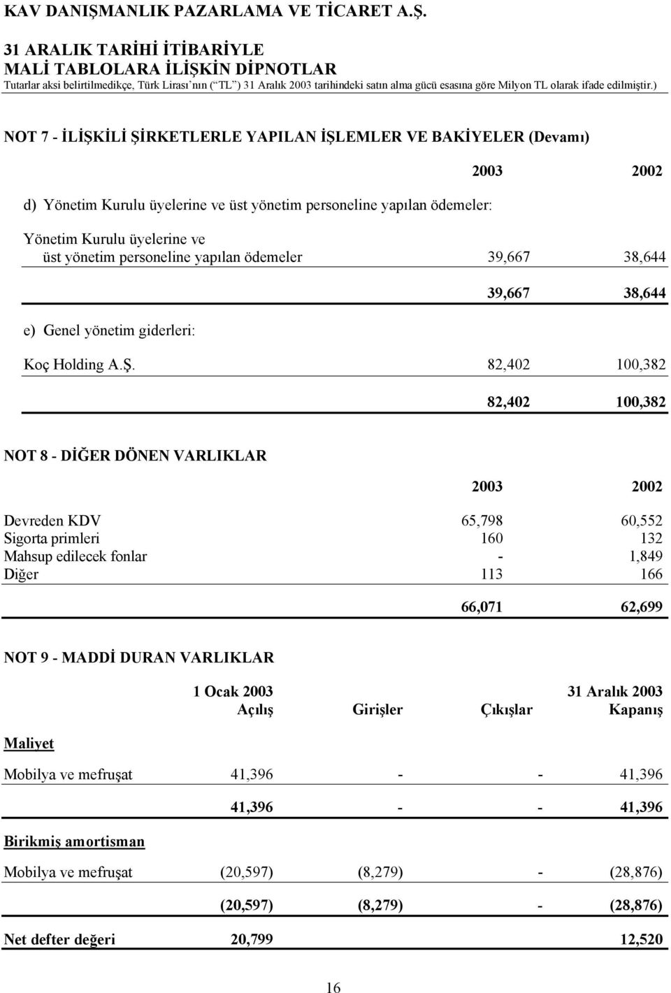 82,402 100,382 82,402 100,382 NOT 8 - DİĞER DÖNEN VARLIKLAR Devreden KDV 65,798 60,552 Sigorta primleri 160 132 Mahsup edilecek fonlar - 1,849 Diğer 113 166 66,071 62,699 NOT 9 - MADDİ