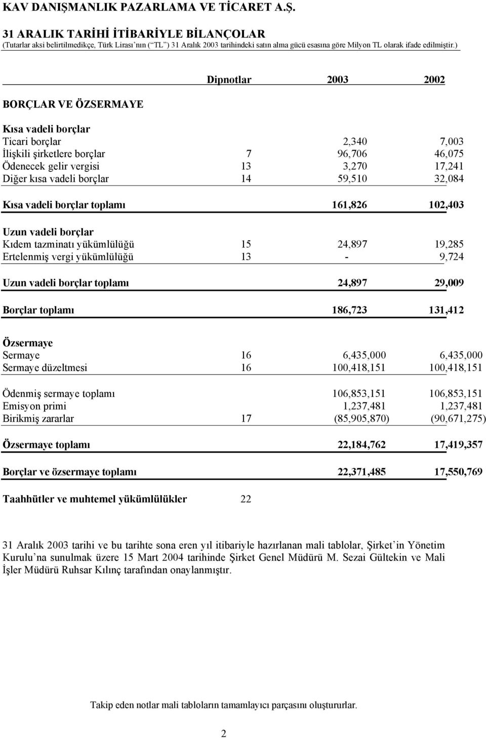 29,009 Borçlar toplamı 186,723 131,412 Özsermaye Sermaye 16 6,435,000 6,435,000 Sermaye düzeltmesi 16 100,418,151 100,418,151 Ödenmiş sermaye toplamı 106,853,151 106,853,151 Emisyon primi 1,237,481