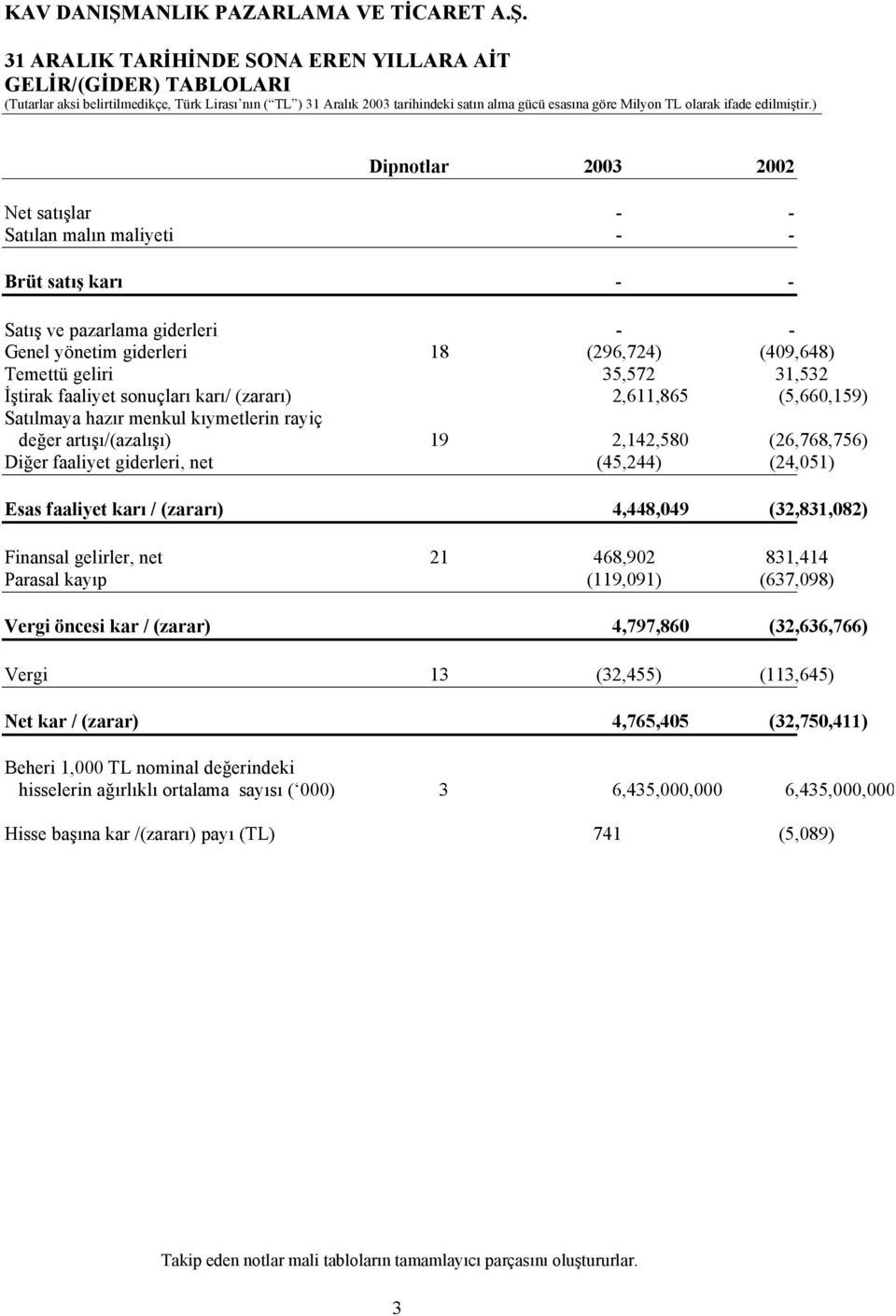 (26,768,756) Diğer faaliyet giderleri, net (45,244) (24,051) Esas faaliyet karı / (zararı) 4,448,049 (32,831,082) Finansal gelirler, net 21 468,902 831,414 Parasal kayıp (119,091) (637,098) Vergi