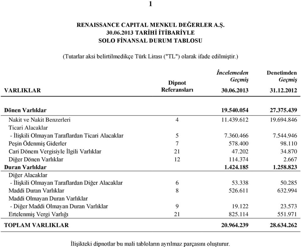 946 Peşin Ödenmiş Giderler 7 578.400 98.110 Cari Dönem Vergisiyle İlgili Varlıklar 21 47.202 34.870 Diğer Dönen Varlıklar 12 114.374 2.667 Duran Varlıklar 1.424.185 1.258.