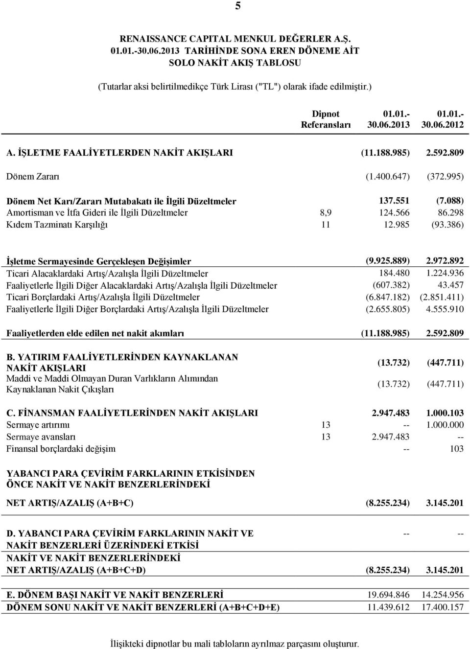 298 Kıdem Tazminatı Karşılığı 11 12.985 (93.386) İşletme Sermayesinde Gerçekleşen Değişimler (9.925.889) 2.972.892 Ticari Alacaklardaki Artış/Azalışla İlgili Düzeltmeler 184.480 1.224.