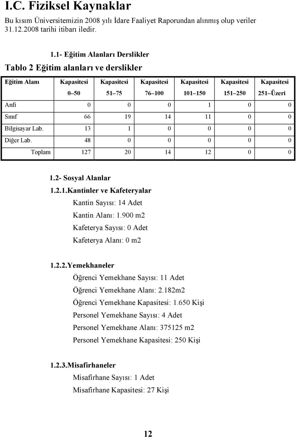 0 1 0 0 Sınıf 66 19 14 11 0 0 Bilgisayar Lab. 13 1 0 0 0 0 Diğer Lab. 48 0 0 0 0 0 Toplam 127 20 14 12 0 0 1.2- Sosyal Alanlar 1.2.1.Kantinler ve Kafeteryalar Kantin Sayısı: 14 Adet Kantin Alanı: 1.