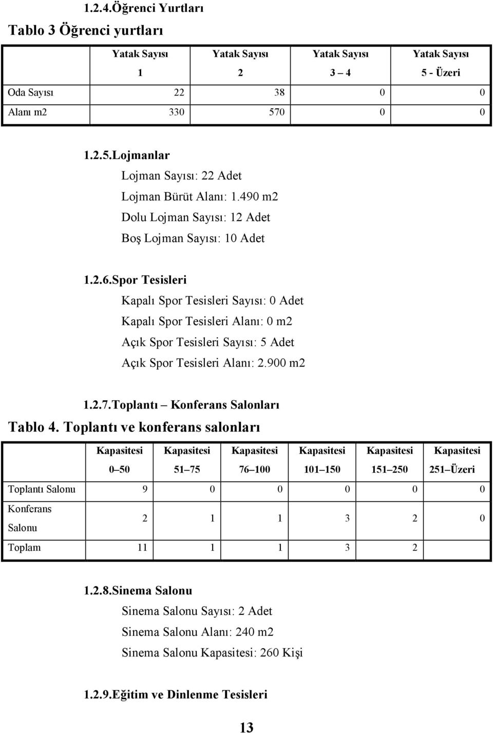 Spor Tesisleri Kapalı Spor Tesisleri Sayısı: 0 Adet Kapalı Spor Tesisleri Alanı: 0 m2 Açık Spor Tesisleri Sayısı: 5 Adet Açık Spor Tesisleri Alanı: 2.900 m2 1.2.7.Toplantı Konferans Salonları Tablo 4.