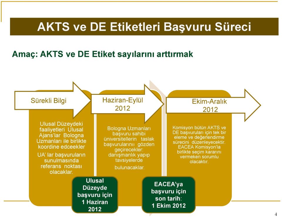 Ulusal Düzeyde başvuru için 1 Haziran 2012 Bologna Uzmanları başvuru sahibi üniversitellerin taslak başvurularınıı gözden geçirecekler: danışmanlık yapıp tavsiyelerde