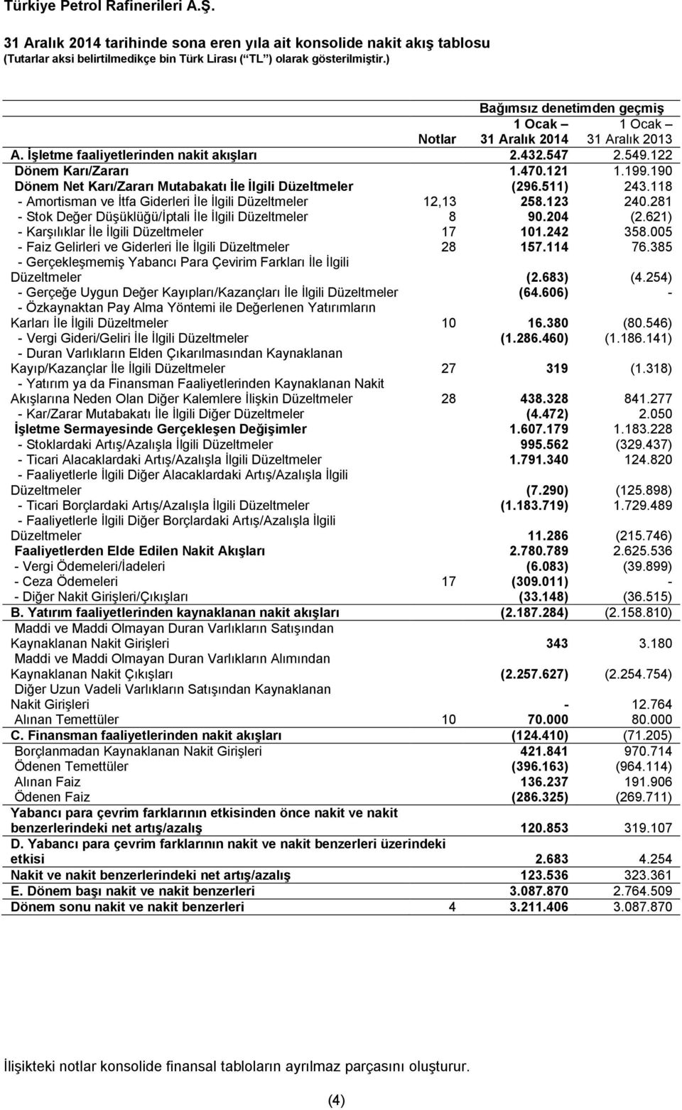 281 - Stok Değer Düşüklüğü/İptali İle İlgili Düzeltmeler 8 90.204 (2.621) - Karşılıklar İle İlgili Düzeltmeler 17 101.242 358.005 - Faiz Gelirleri ve Giderleri İle İlgili Düzeltmeler 28 157.114 76.