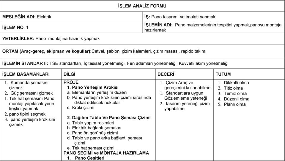 yönetmeliği, Kuvvetli akım yönetmeliği İŞLEM BASAMAKLARI BİLGİ BECERİ TUTUM 1. Kumanda şemasını çizmek 2. Güç şemasını çizmek 1. Tek hat şemasını Pano montajı yapılacak yerin keşfini yapmak 2.