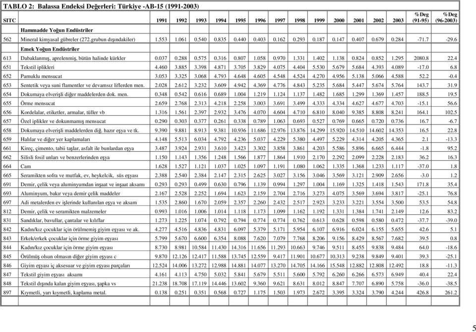 6 Emek Yoğun Endüstriler 613 Dabaklanmış, aprelenmiş, bütün halinde kürkler 0.037 0.288 0.575 0.316 0.807 1.058 0.970 1.331 1.402 1.138 0.824 0.852 1.295 2080.8 22.4 651 Tekstil iplikleri 4.460 3.
