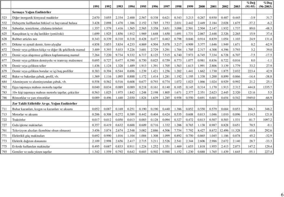 2 554 Sabunlar, temizleme, cilalama ürünleri 1.357 1.579 1.416 1.565 2.565 3.358 3.651 3.098 2.501 2.504 2.147 1.932 1.737 89.0-48.3 625 Kauçuktan iç ve dış lastikler (yeni/eski) 1.699 1.925 1.856 1.