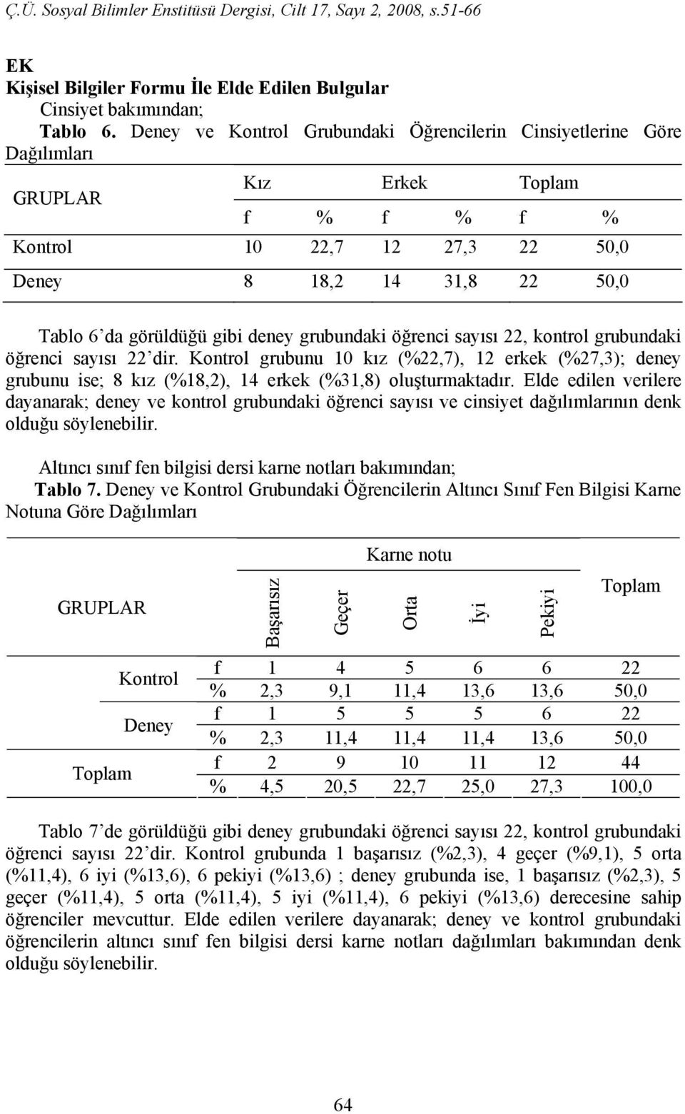 deney grubundaki öğrenci sayısı 22, kontrol grubundaki öğrenci sayısı 22 dir. Kontrol grubunu 10 kız (%22,7), 12 erkek (%27,3); deney grubunu ise; 8 kız (%18,2), 14 erkek (%31,8) oluşturmaktadır.