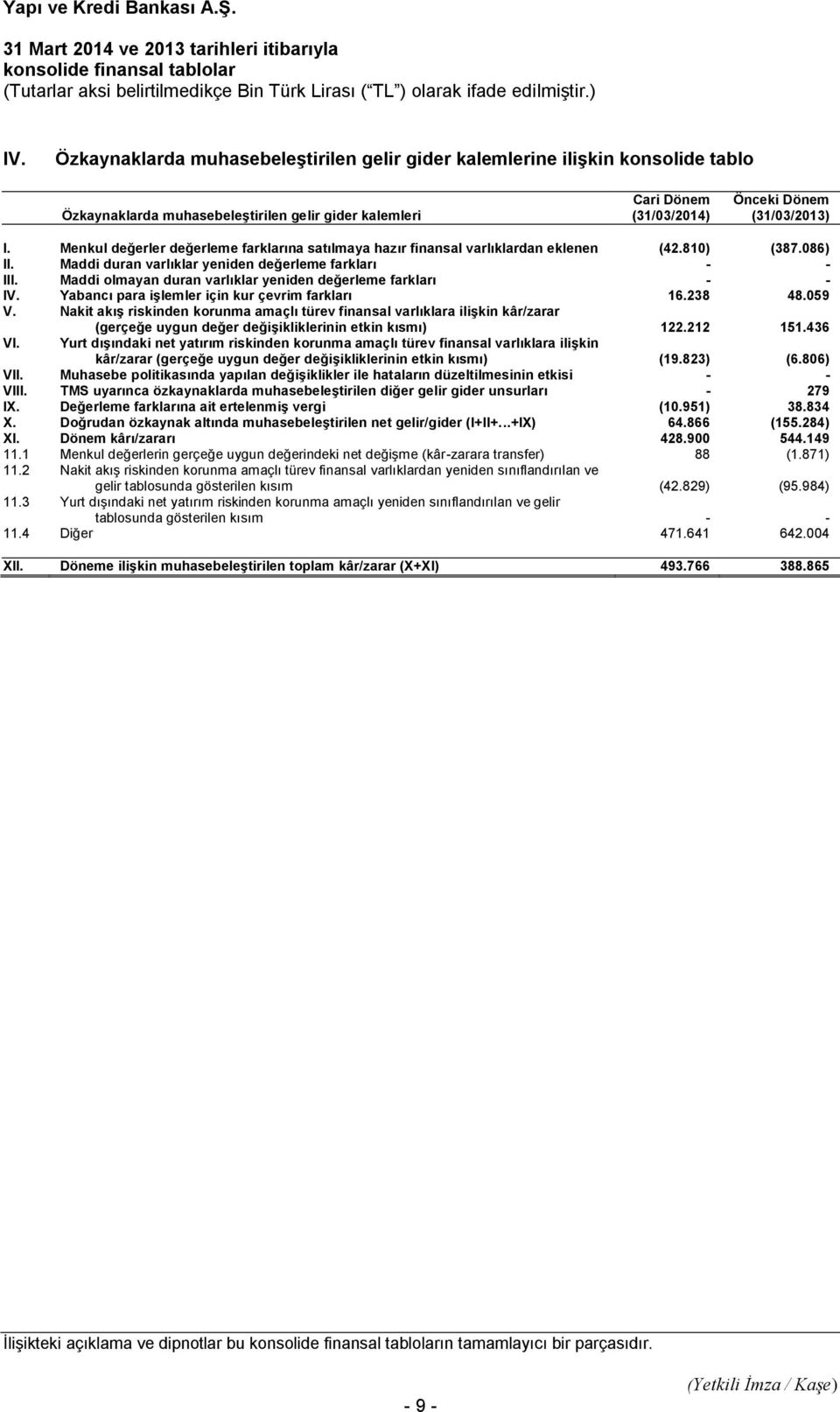 Menkul değerler değerleme farklarına satılmaya hazır finansal varlıklardan eklenen (42.810) (387.086) II. Maddi duran varlıklar yeniden değerleme farkları - - III.