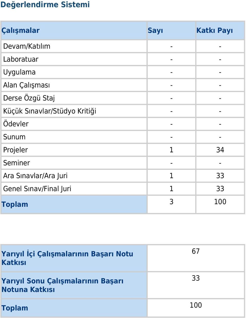 1 34 Seminer - - Ara Sınavlar/Ara Juri 1 33 Genel Sınav/Final Juri 1 33 Toplam 3 100 Yarıyıl İçi