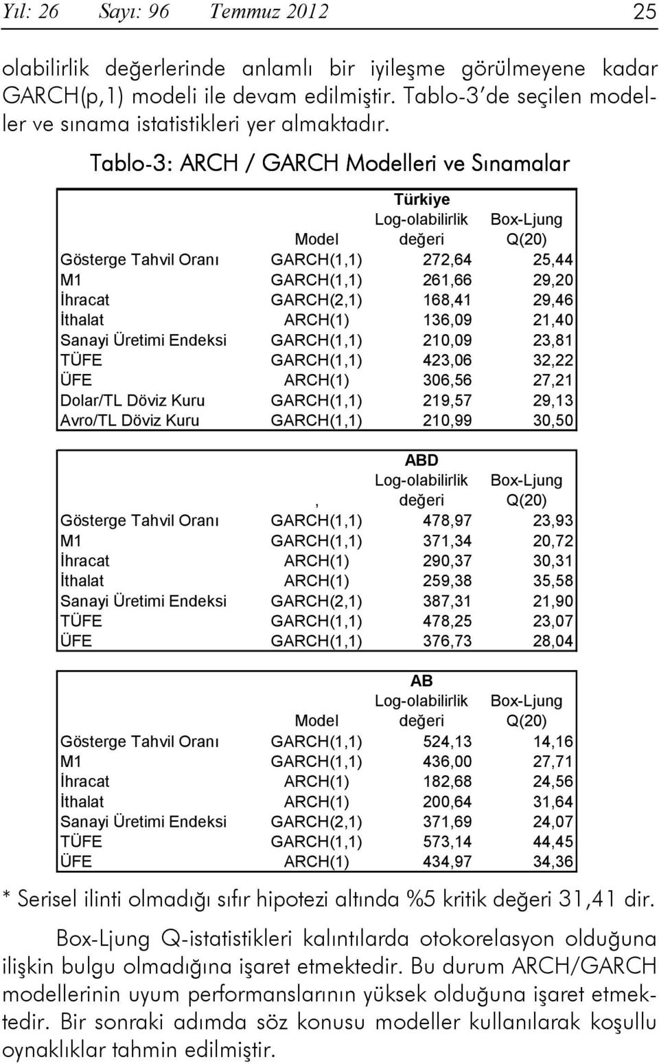 Tablo-3: : ARCH / GARCH Modelleri ve Sınamalar Türkiye Model Log-olabilirlik değeri Box-Ljung Q(20) Gösterge Tahvil Oranı GARCH(1,1) 272,64 25,44 M1 GARCH(1,1) 261,66 29,20 Đhracat GARCH(2,1) 168,41