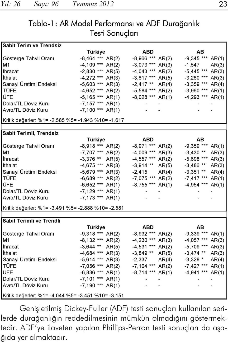 *** AR(3) -2,417 ** AR(4) -3,359 *** AR(4) TÜFE -4,652 *** AR(2) -5,584 *** AR(2) -3,960 *** AR(1) ÜFE -5,165 *** AR(1) -8,028 *** AR(1) -4,293 *** AR(1) Dolar/TL Döviz Kuru -7,157 *** AR(1) - - - -