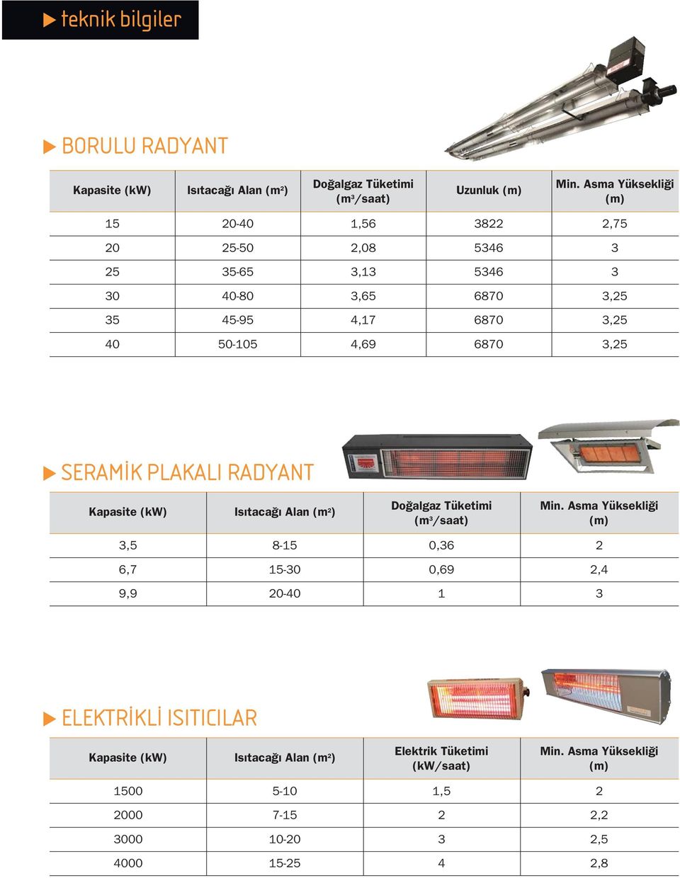 6870 3,25 SERAM K PLAKALI RADYANT Kapasite (kw) Is taca Alan (m 2 ) Do algaz Tüketimi (m 3 /saat) Min.