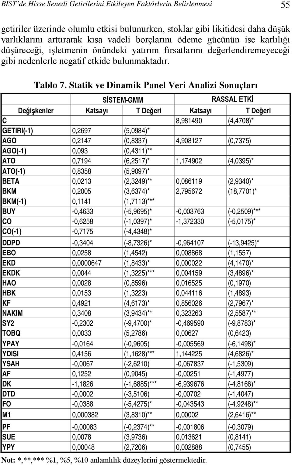 Statik ve Dinamik Panel Veri Analizi Sonuçları SİSTEM-GMM RASSAL ETKİ Değişkenler Katsayı T Değeri Katsayı T Değeri C 8,981490 (4,4708)* GETIRI(-1) 0,2697 (5,0984)* AGO 0,2147 (0,8337) 4,908127