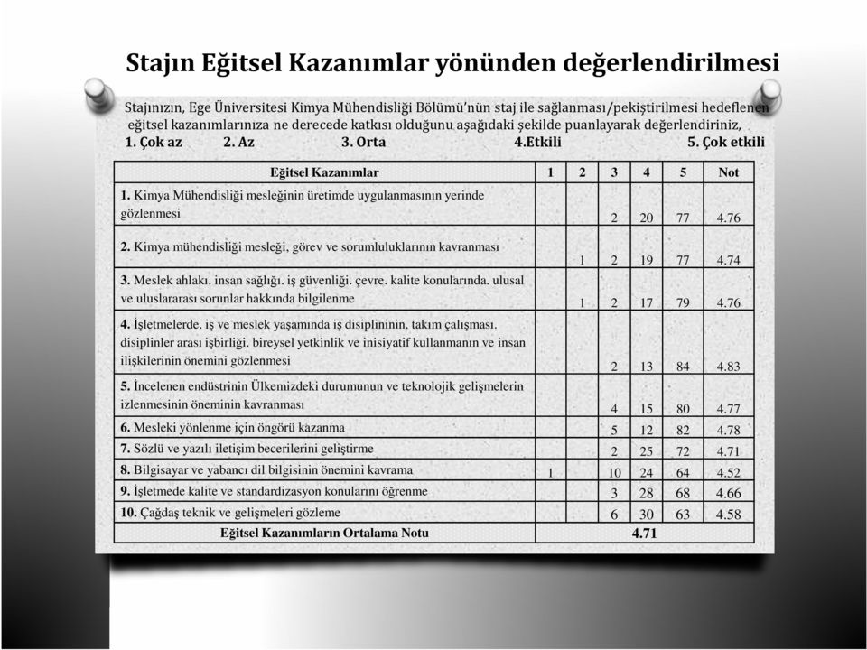 Kimya Mühendisliği mesleğinin üretimde uygulanmasının yerinde gözlenmesi 2 20 77 4.76 2. Kimya mühendisliği mesleği, görev ve sorumluluklarının kavranması 1 2 19 77 4.74 3. Meslek ahlakı.