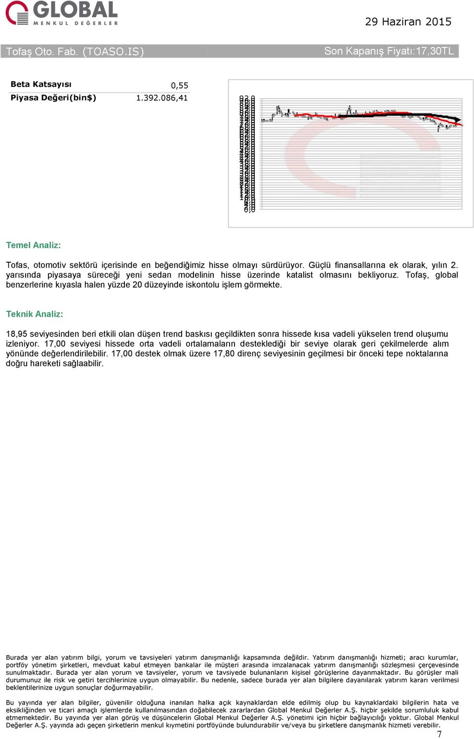 Güçlü finansallarına ek olarak, yılın 2. yarısında piyasaya süreceği yeni sedan modelinin hisse üzerinde katalist olmasını bekliyoruz.