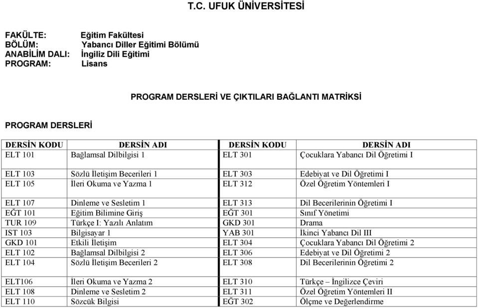 ELT 105 İleri Okuma ve Yazma 1 ELT 312 Özel Öğretim Yöntemleri I ELT 107 Dinleme ve Sesletim 1 ELT 313 Dil Becerilerinin Öğretimi I EĞT 101 Eğitim Bilimine Giriş EĞT 301 Sınıf Yönetimi TUR 109 Türkçe