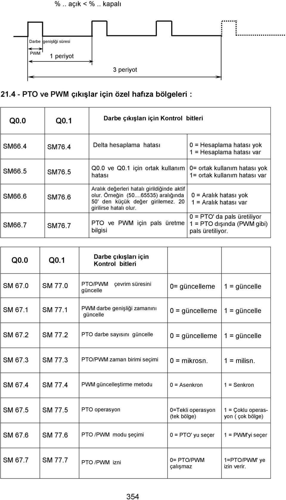 6 Aralık değerleri hatalı girildiğinde aktif olur. Örneğin (50...65535) aralığında 50' den küçük değer girilemez. 20 girilirse hatalı olur. SM66.7 SM76.