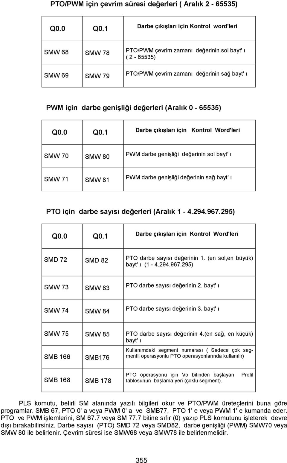 (Aralık 0-65535) Q0.0 Q0.