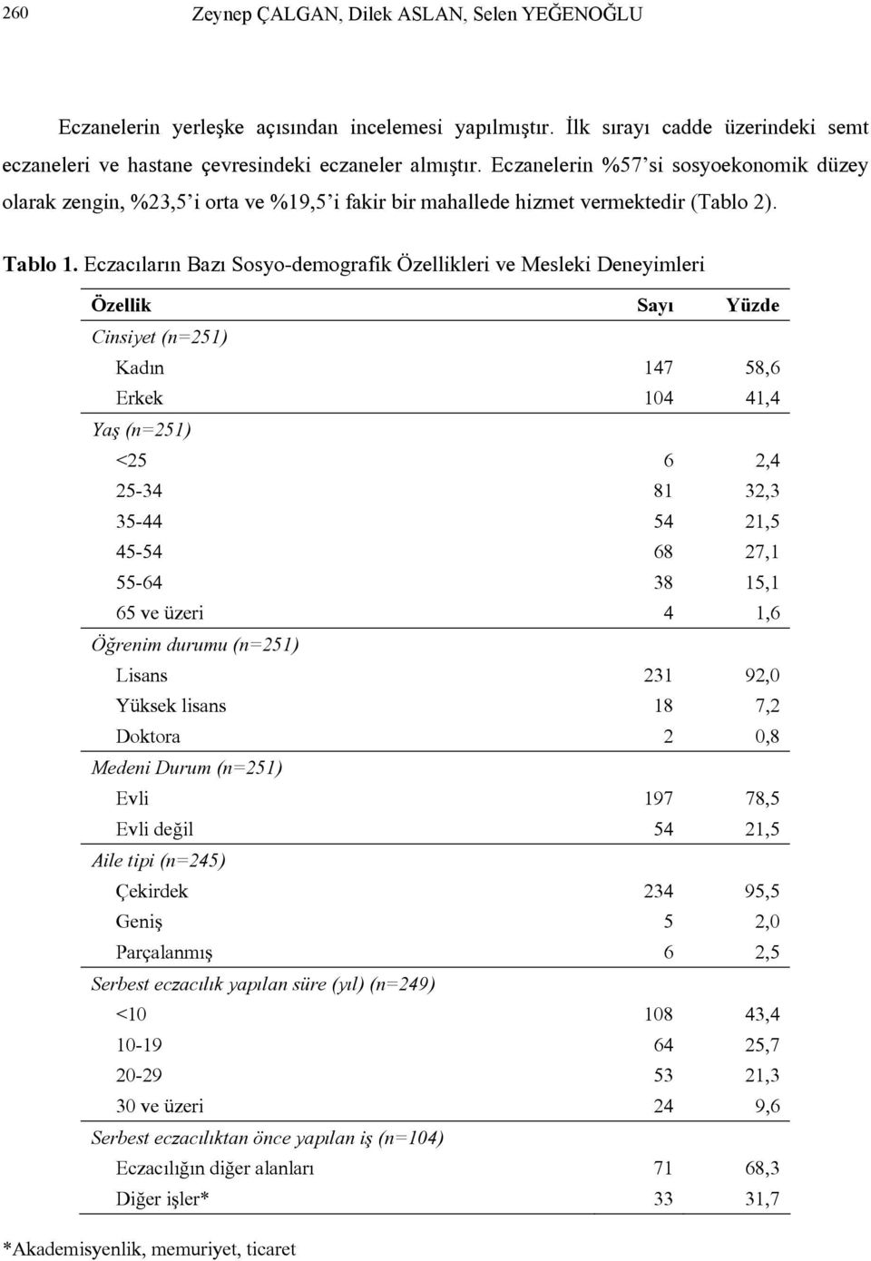 Eczacıların Bazı Sosyo-demografik Özellikleri ve Mesleki Deneyimleri Özellik Sayı Yüzde Cinsiyet (n=251) Kadın 147 58,6 Erkek 104 41,4 Yaş (n=251) <25 6 2,4 25-34 81 32,3 35-44 54 21,5 45-54 68 27,1