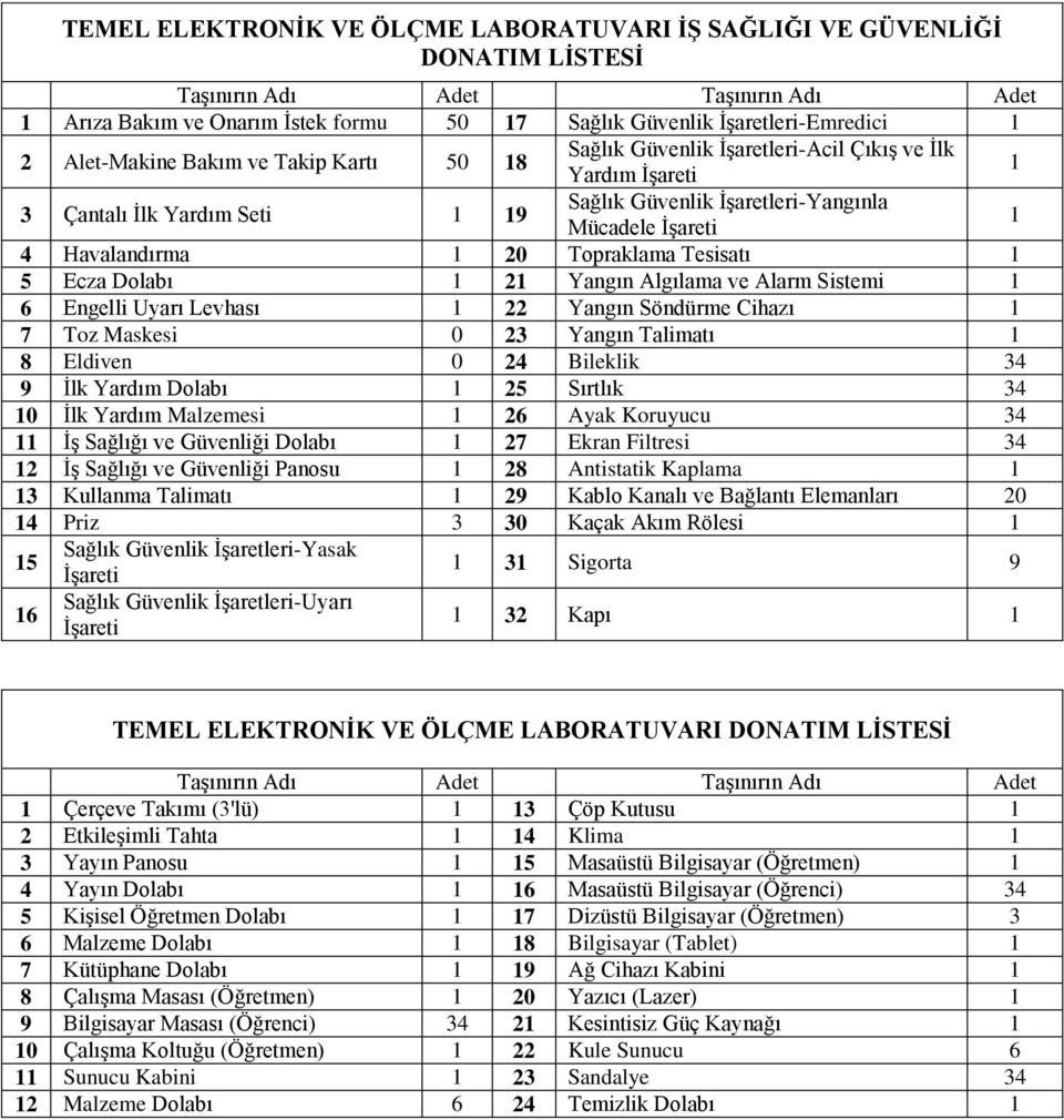 Topraklama Tesisatı 5 Ecza Dolabı 2 Yangın Algılama ve Alarm Sistemi 6 Engelli Uyarı Levhası 22 Yangın Söndürme Cihazı 7 Toz Maskesi 0 23 Yangın Talimatı 8 Eldiven 0 24 Bileklik 34 9 İlk Yardım