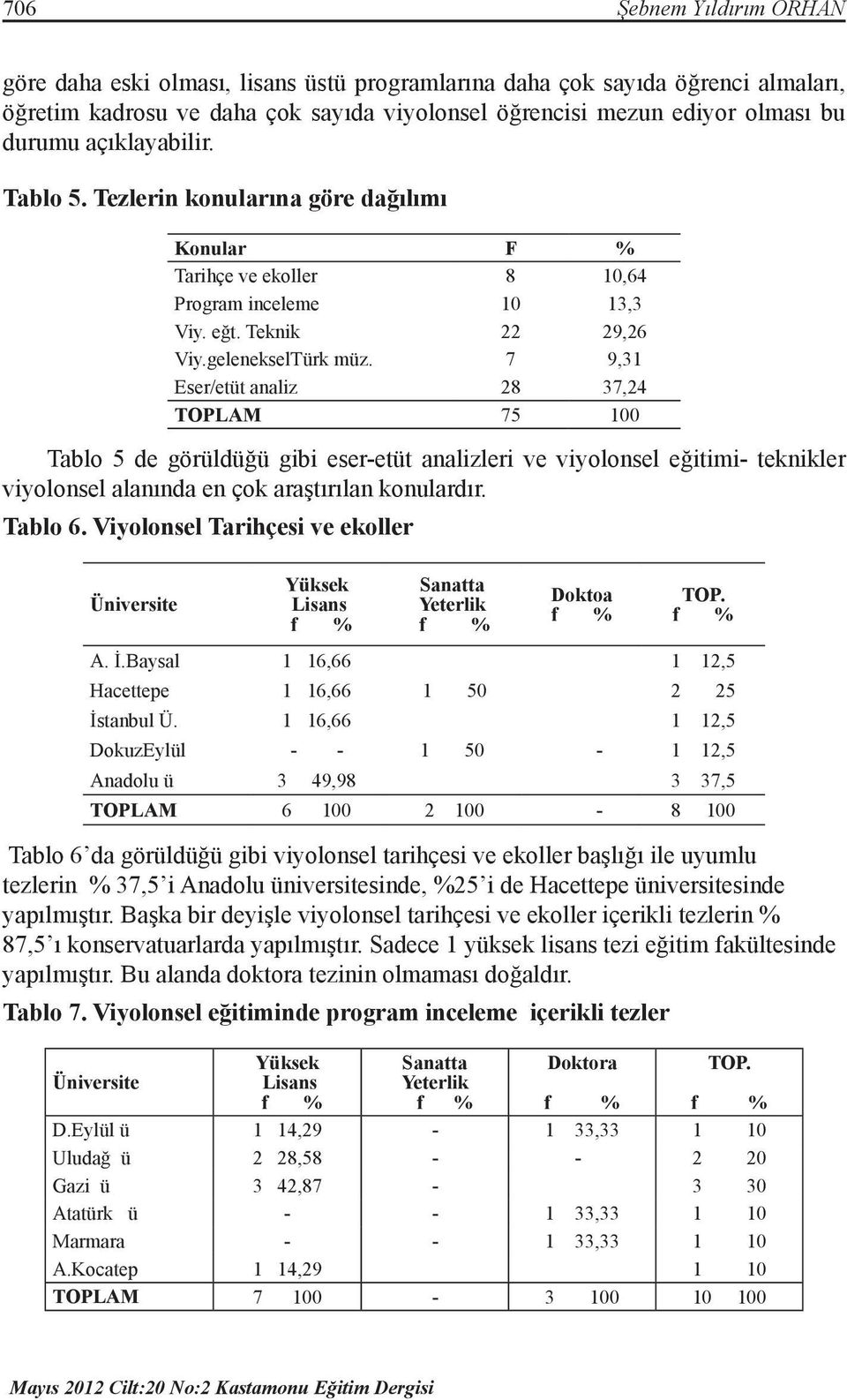 7 9,31 Eser/etüt analiz 28 37,24 TOPLAM 75 100 Tablo 5 de görüldüğü gibi eser-etüt analizleri ve viyolonsel eğitimi- teknikler viyolonsel alanında en çok araştırılan konulardır. Tablo 6.