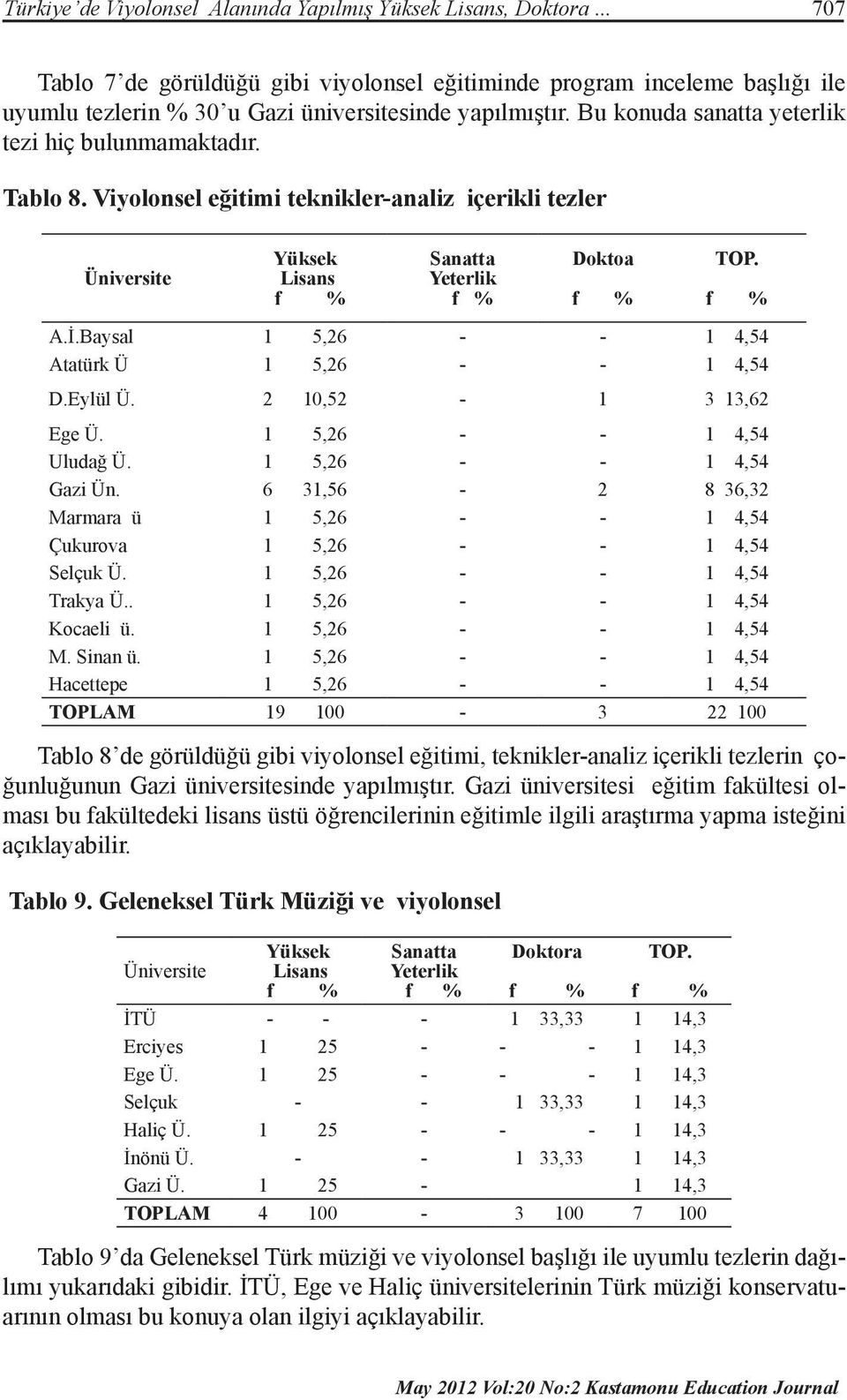 Tablo 8. Viyolonsel eğitimi teknikler-analiz içerikli tezler Üniversite Yüksek Lisans Sanatta Yeterlik Doktoa TOP. A.İ.Baysal 1 5,26 - - 1 4,54 Atatürk Ü 1 5,26 - - 1 4,54 D.Eylül Ü.