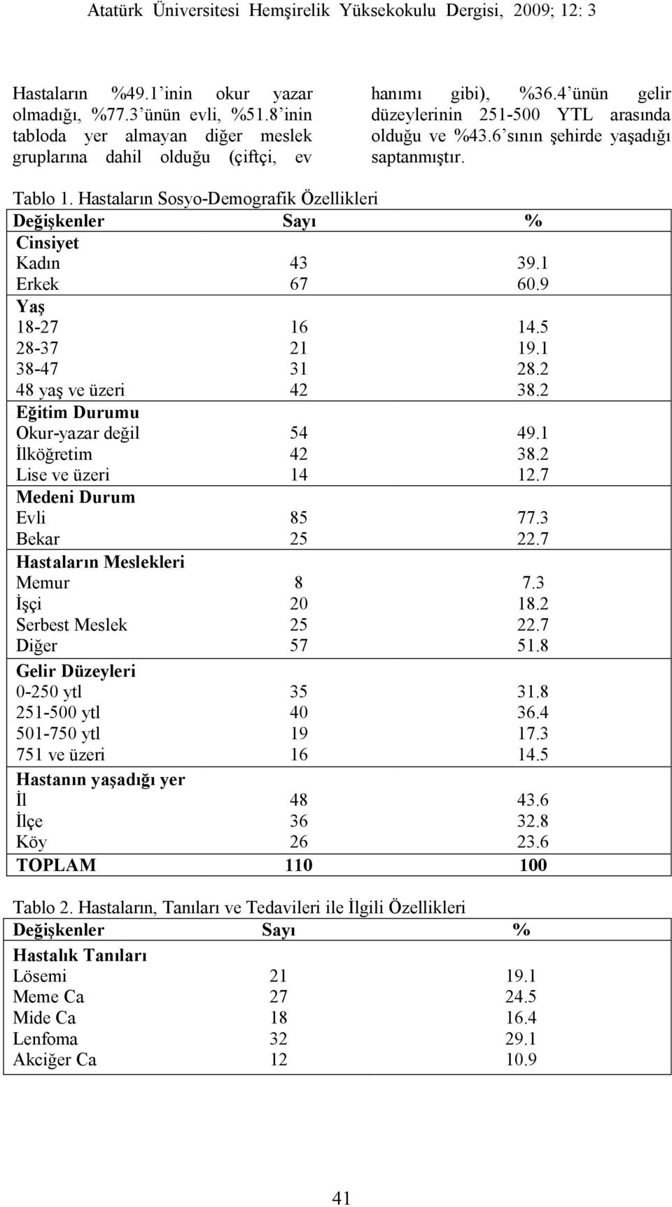 Hastaların Sosyo-Demografik Özellikleri Değişkenler Sayı % Cinsiyet Kadın Erkek Yaş 18-27 28-37 38-47 48 yaş ve üzeri Eğitim Durumu Okur-yazar değil İlköğretim Lise ve üzeri Medeni Durum Evli Bekar