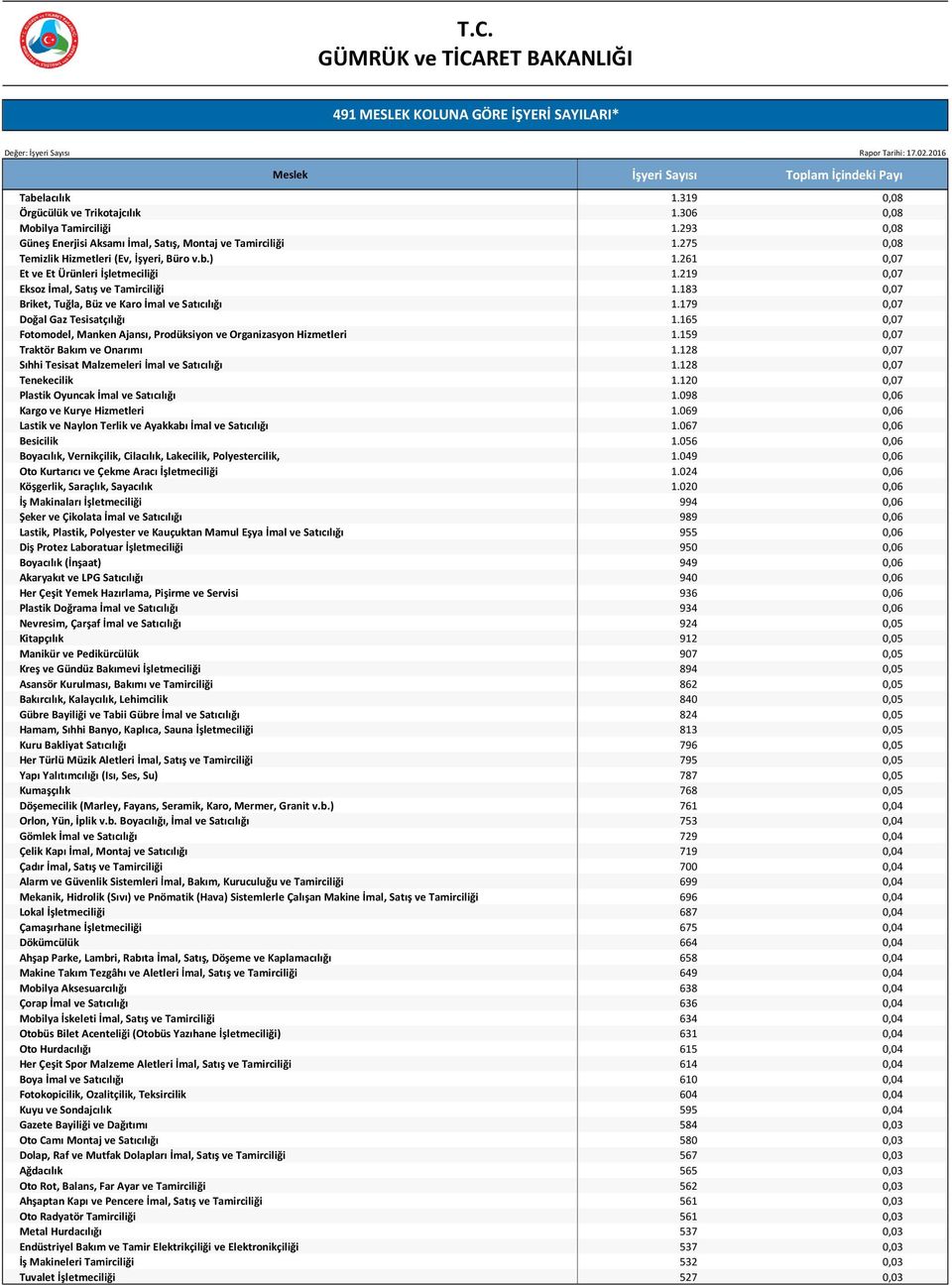 165 0,07 Fotomodel, Manken Ajansı, Prodüksiyon ve Organizasyon Hizmetleri 1.159 0,07 Traktör Bakım ve Onarımı 1.128 0,07 Sıhhi Tesisat Malzemeleri İmal ve Satıcılığı 1.128 0,07 Tenekecilik 1.