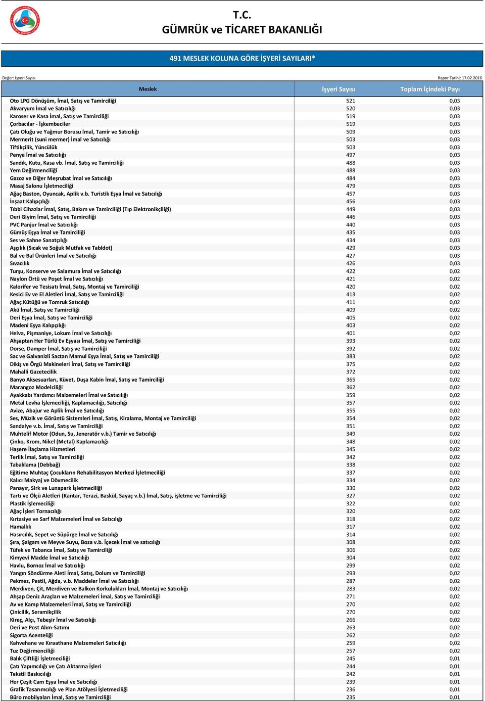 İmal, Satış ve Tamirciliği 488 0,03 Yem Değirmenciliği 488 0,03 Gazoz ve Diğer Meşruba