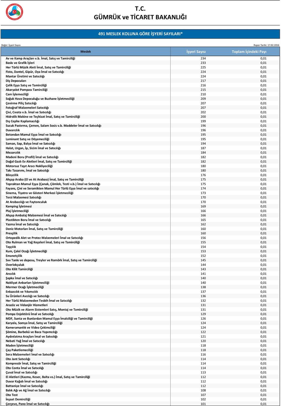 Satıcılığı 224 0,01 Diş Depocuları 217 0,01 Çelik Eşya Satış ve Tamirciliği 216 0,01 Akaryakıt Pompası Tamirciliği 215 0,01 Cam İşlemeciliği 210 0,01 Soğuk Hava Depoculuğu ve Buzhane İşletmeciliği