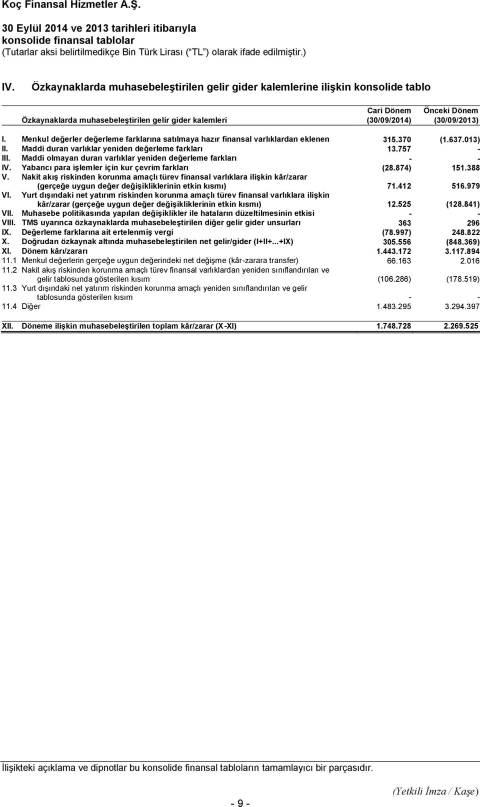 Menkul değerler değerleme farklarına satılmaya hazır finansal varlıklardan eklenen 315.370 (1.637.013) II. Maddi duran varlıklar yeniden değerleme farkları 13.757 - III.