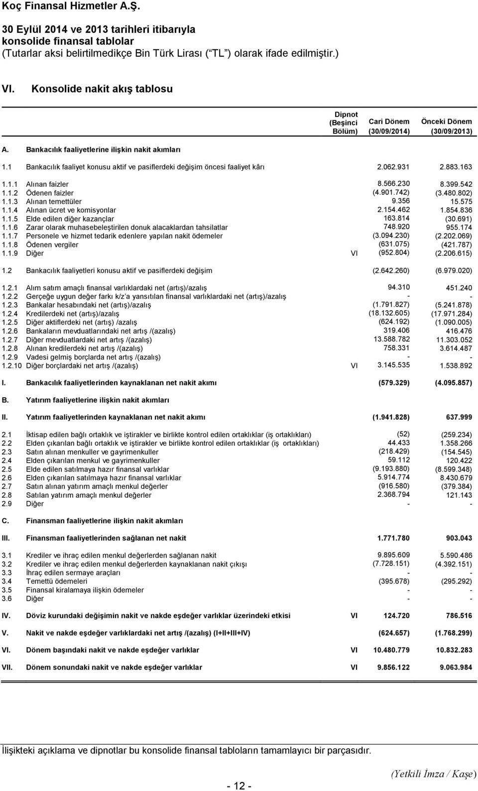 901.742) (3.480.802) 1.1.3 Alınan temettüler 9.356 15.575 1.1.4 Alınan ücret ve komisyonlar 2.154.462 1.854.836 1.1.5 Elde edilen diğer kazançlar 163.814 (30.691) 1.1.6 Zarar olarak muhasebeleştirilen donuk alacaklardan tahsilatlar 748.