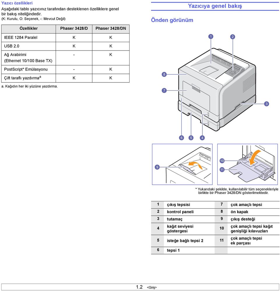 0 K K Ağ Arabirimi (Ethernet 10/100 Base TX) - K PostScript* Emülasyonu - K Çift taraflı yazdırma a a. Kağıdın her iki yüzüne yazdırma.