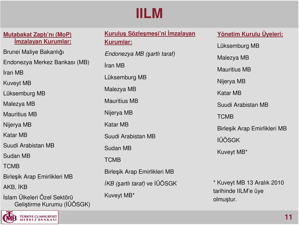 İran MB Lüksemburg MB Malezya MB Mauritius MB Nijerya MB Katar MB Suudi Arabistan MB Sudan MB TCMB Birleşik Arap Emirlikleri MB İKB (şartlı taraf) ve İÜÖSGK Kuveyt MB* Yönetim Kurulu