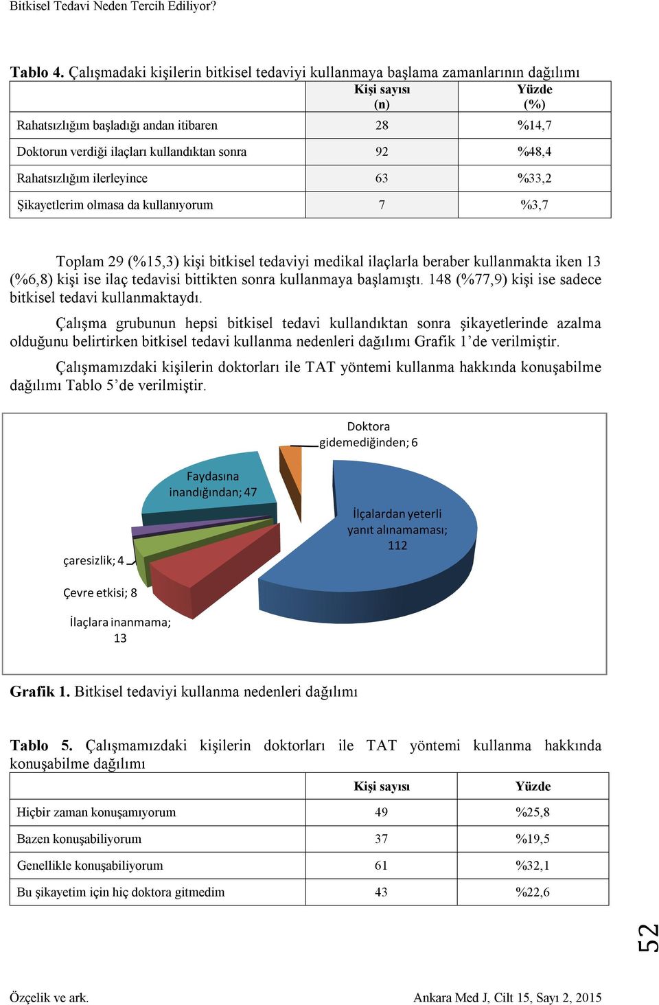 92 %48,4 Rahatsızlığım ilerleyince 63 %33,2 Şikayetlerim olmasa da kullanıyorum 7 %3,7 Toplam 29 (%15,3) kişi bitkisel tedaviyi medikal ilaçlarla beraber kullanmakta iken 13 (%6,8) kişi ise ilaç