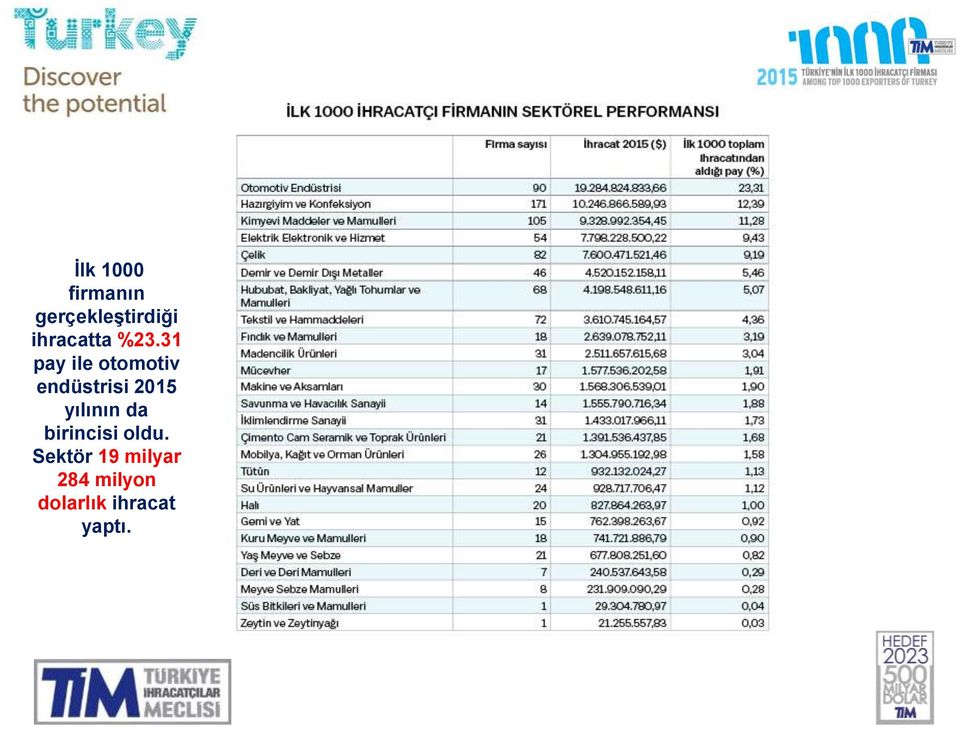 31 pay ile otomotiv endüstrisi 2015